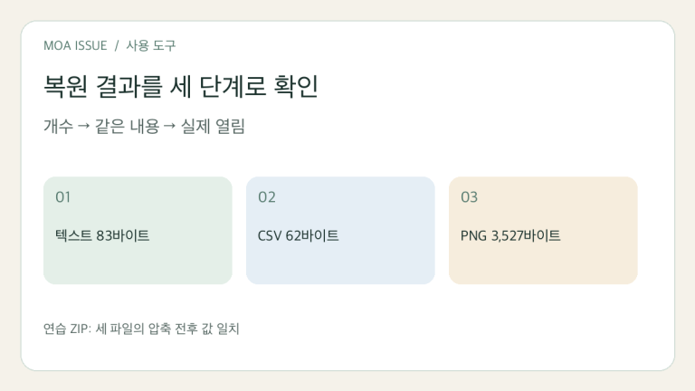 백업한 파일이 정말 열릴까: 원본을 건드리지 않는 복원 시험 안내 표지