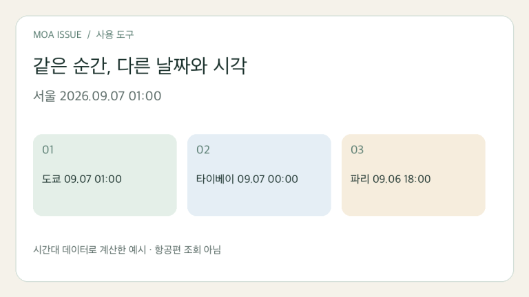 서울·도쿄·파리 일정표: 날짜까지 함께 확인하는 시차 계산 — 편집부 제작 도식